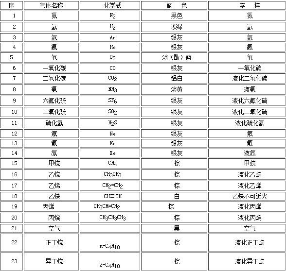 工业气体气瓶的颜色你都知道吗？