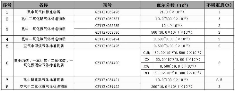 标准物质编号和不确定度汇总表